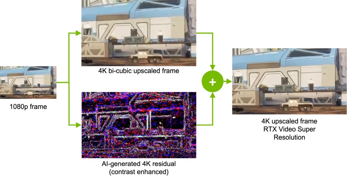 Schemat działania NVIDIA RTX Video