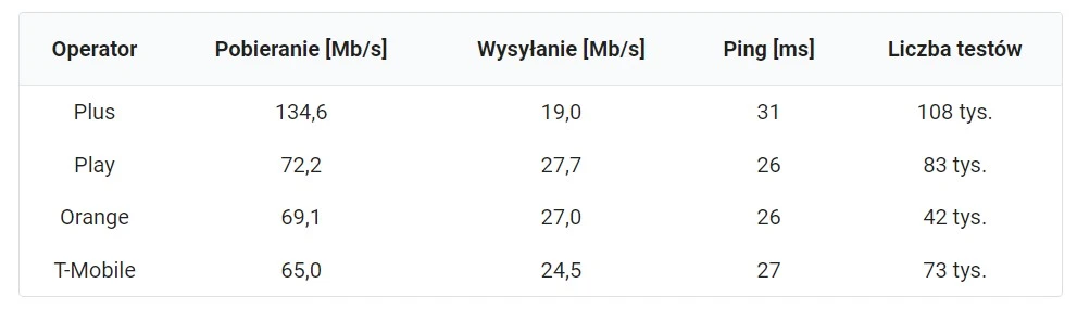 Najszybszy internet 5G