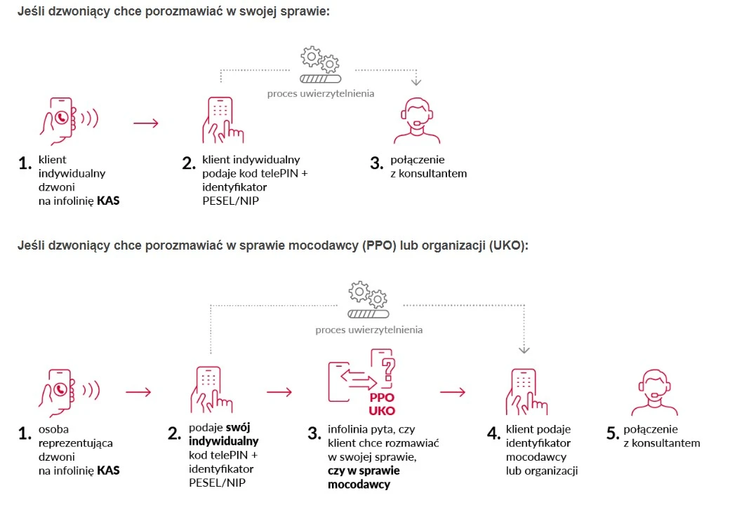 Proces uwierzytelnienia infolinia KAS