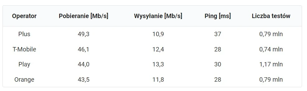 Ranking internetu mobilnego