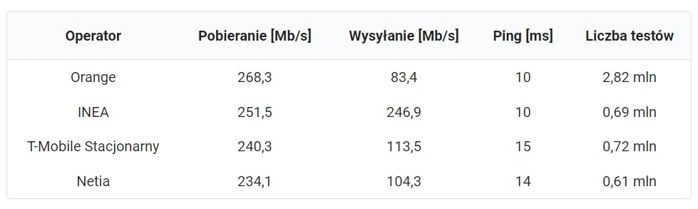 Ranking internetu światłowodowego FTTH