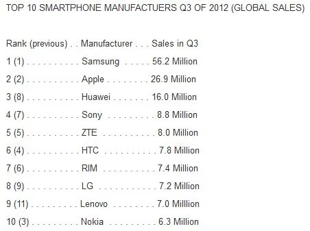 Smartfonranking