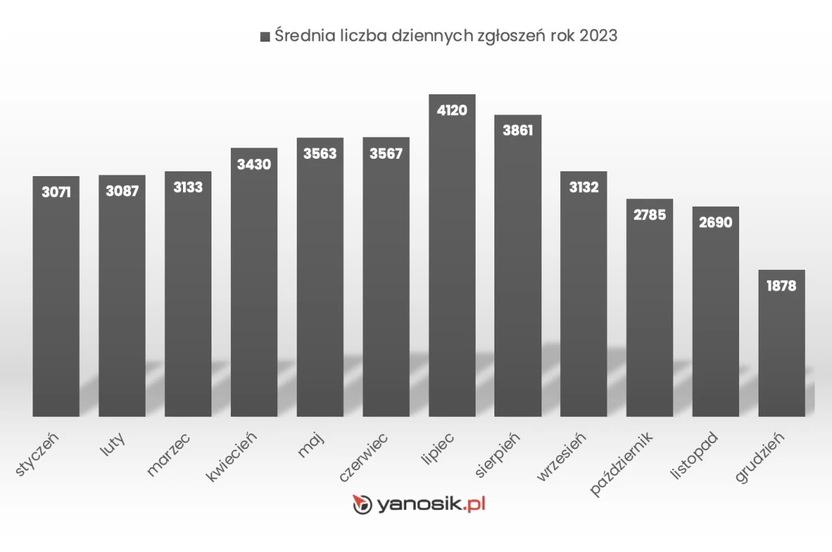 Średnia liczba dziennych zgłoszeń w 2023 w poszczególnych miesiącach