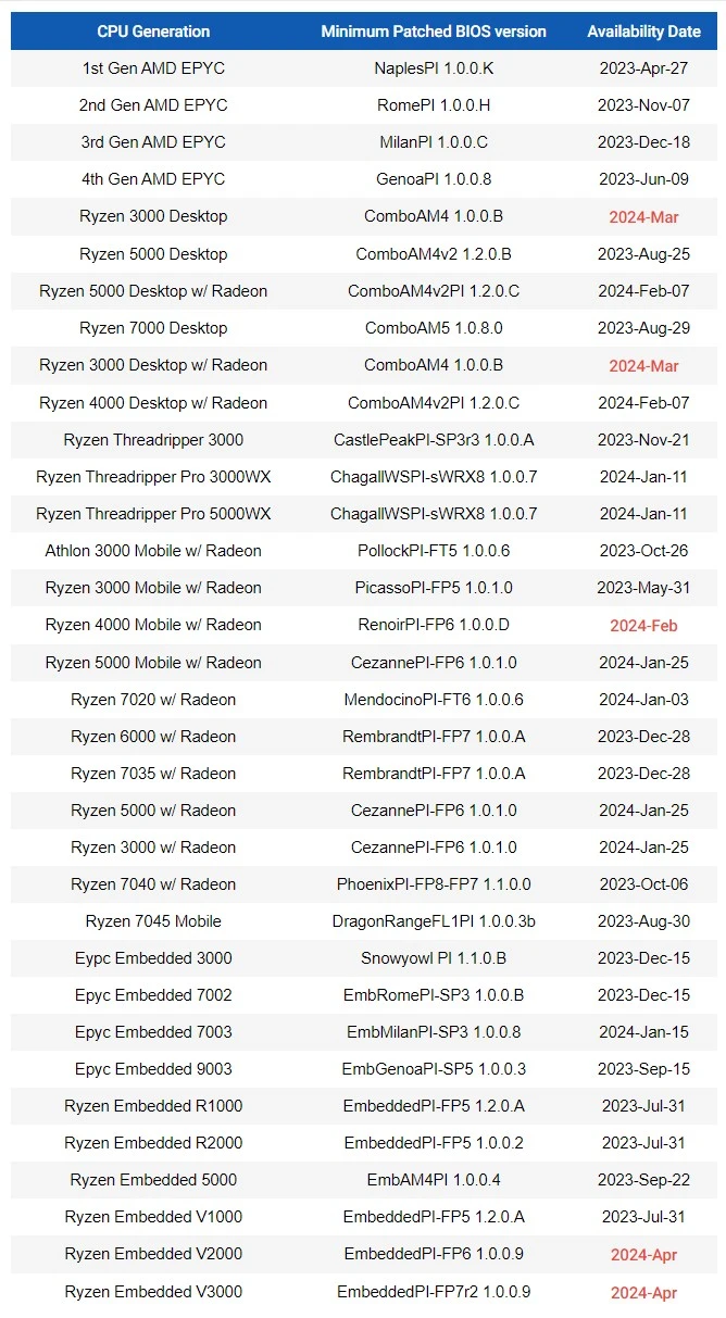 amd procesory bios problem lista