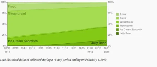 android_chart