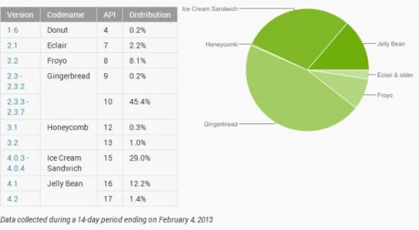 android_stats