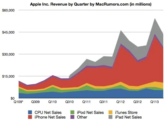 applechart