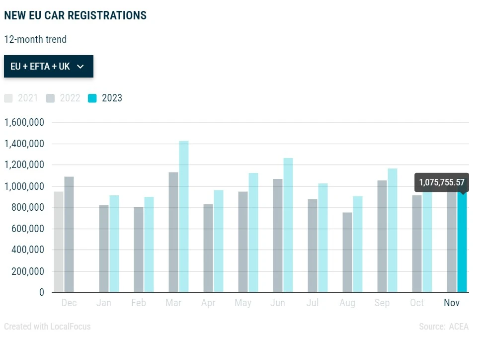Nowe rejestracje samochodów w strefach UE + EFTA + Wielka Brytania w listopadzie 2023 roku