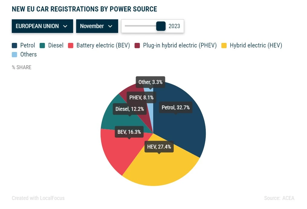 Nowe rejestracje samochodów w Unii Europejskiej w listopadzie 2023 roku w podziale na rodzaj napędu