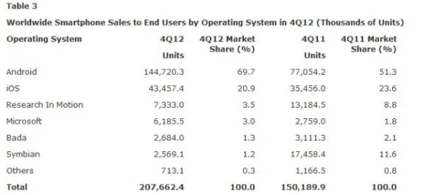 gartner2012