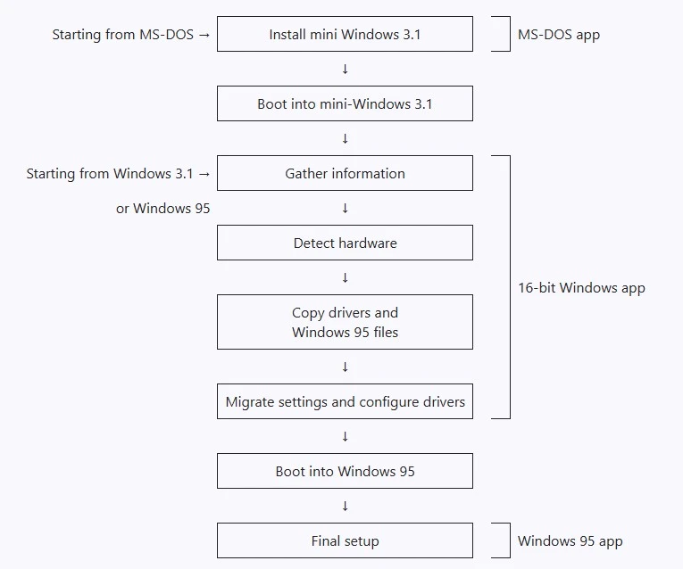 schemat instalacji Windows 95