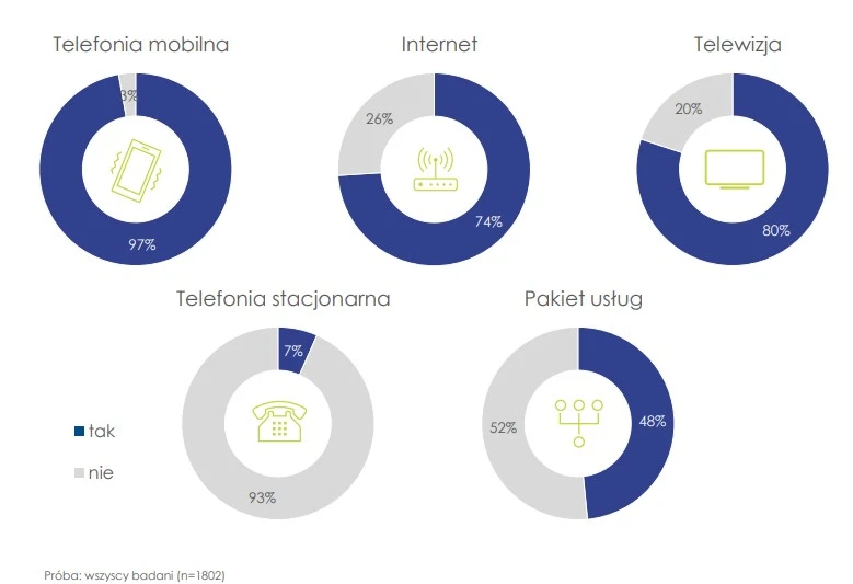 Ile osób korzysta z usług telekomunikacyjnych?