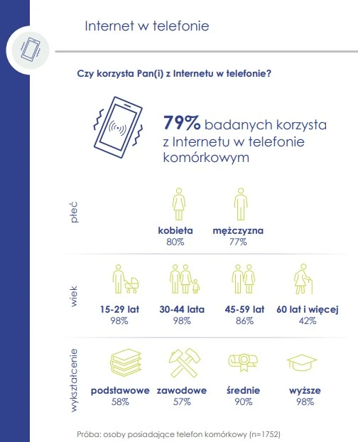 ilu polaków korzysta z internetu w telefonie