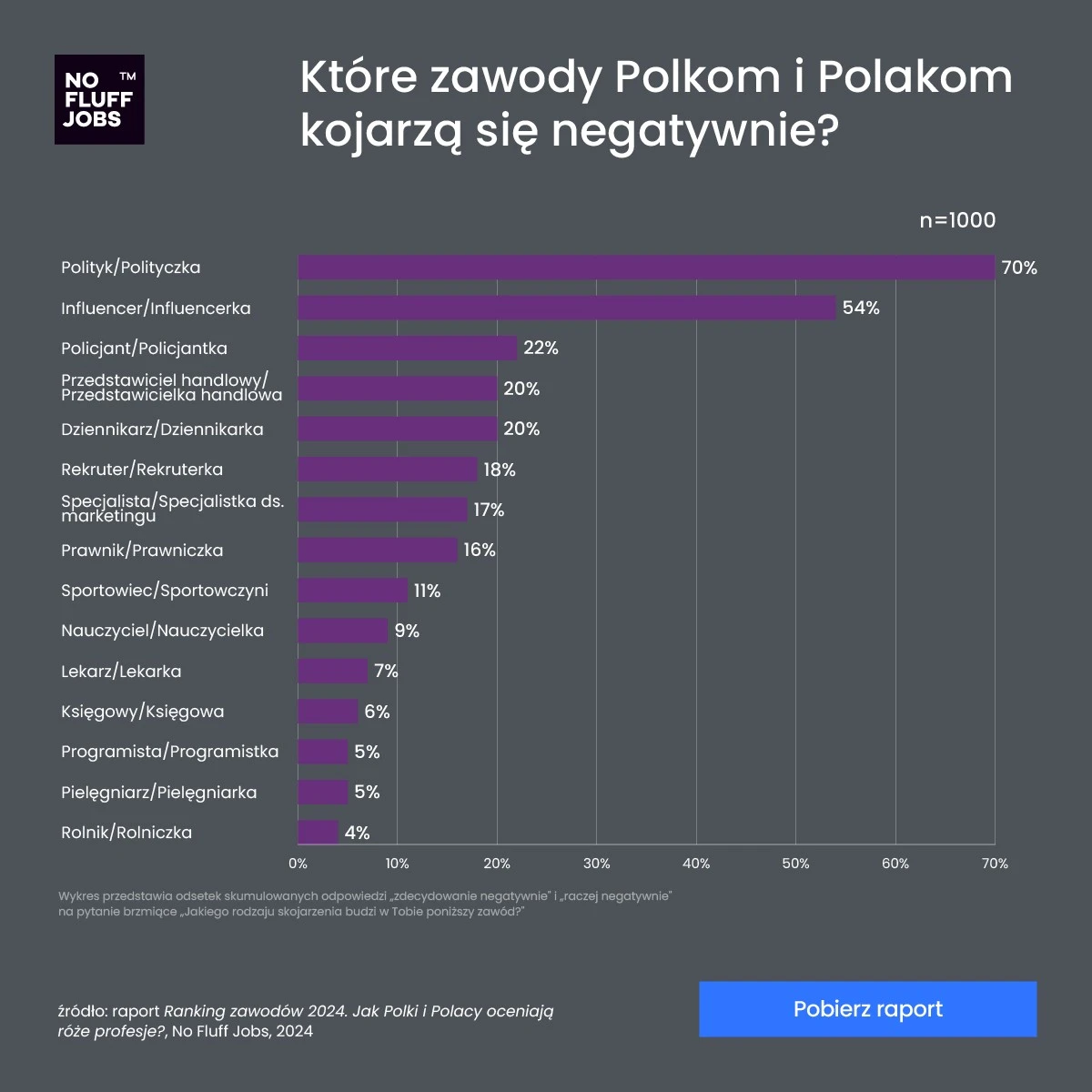 która zawody kojarzą się negatywnie No Fluff Jobs