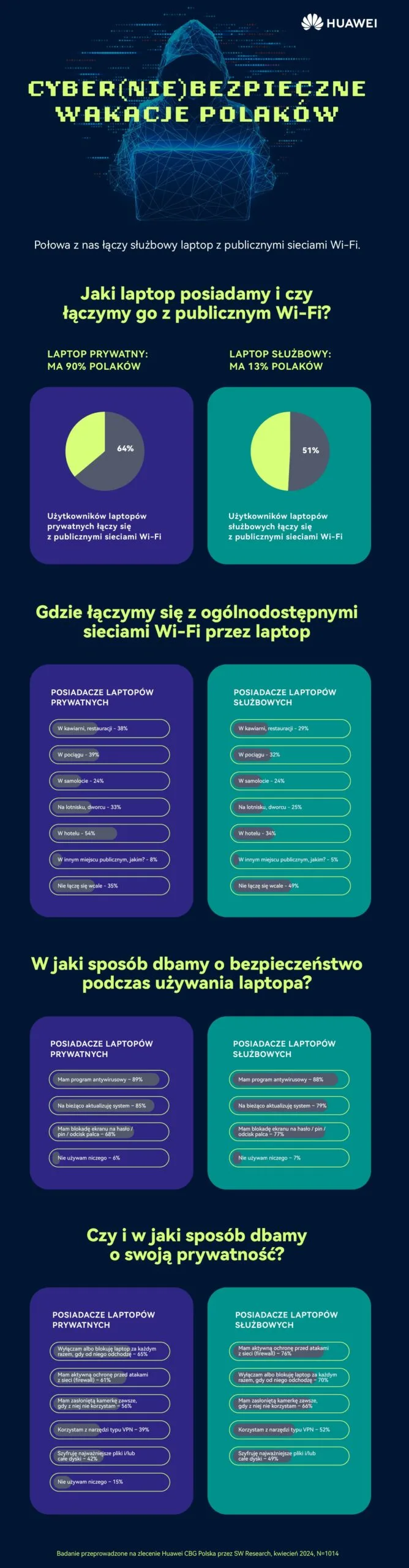 laptopy cyberbezpieczeństwo infografika huawei