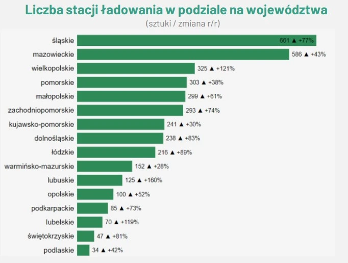 Liczba stacji ładowania w Polsce - stan na czerwiec 2024 roku