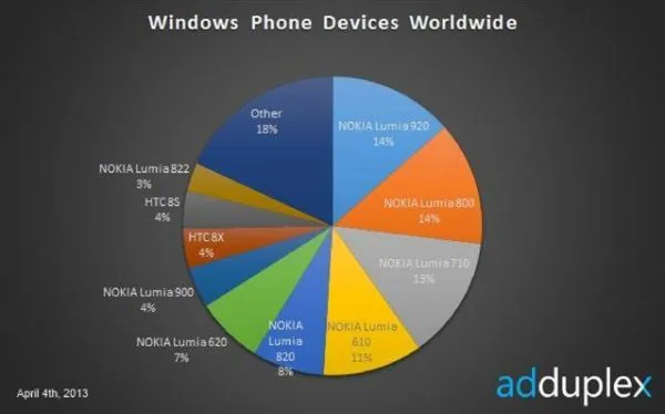 lumia-920-market-share2013