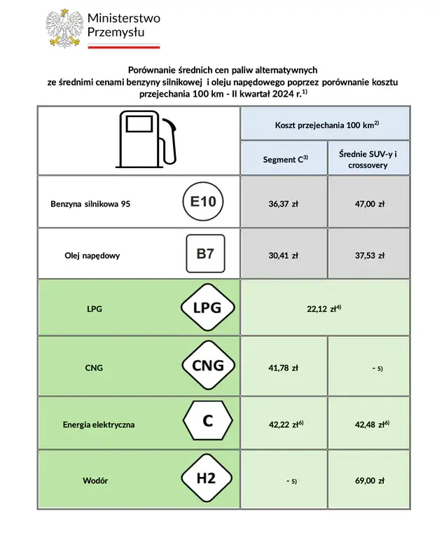 Koszt przejechania 100 km autem elektrycznym, spalinowym, benzynowym oraz zasilanymi gazem LPG i CNG. | Źródło: Ministerstwo Przemysłu