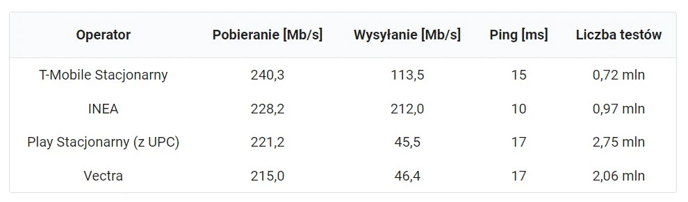 Najszybszy internet domowy - ranking