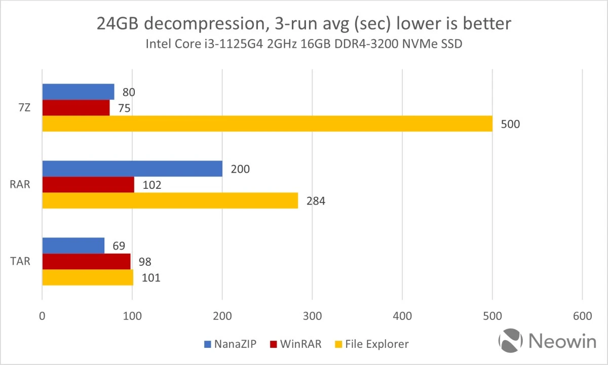 Windows 11 zamiast WinRAR