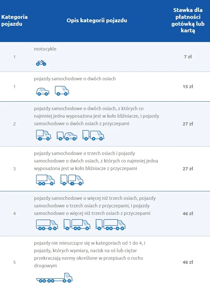 Cennik autostrady A4 na odcinku Katowice-Kraków