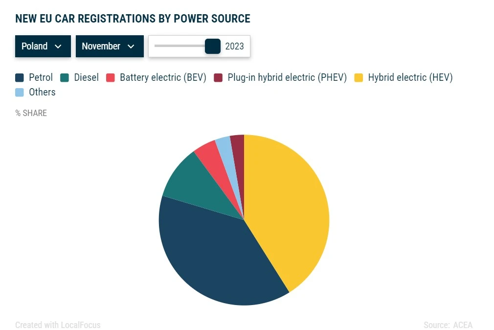 Nowe rejestracje samochodów w Polsce w listopadzie 2023 roku w podziale na rodzaj napędu