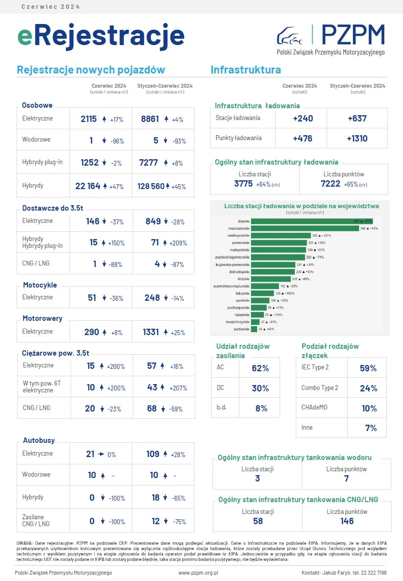 Rejestracje nowych pojazdów elektrycznych w czerwcu 2024 roku