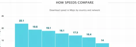 Ranking globalny najszybszych sieci mobilnych