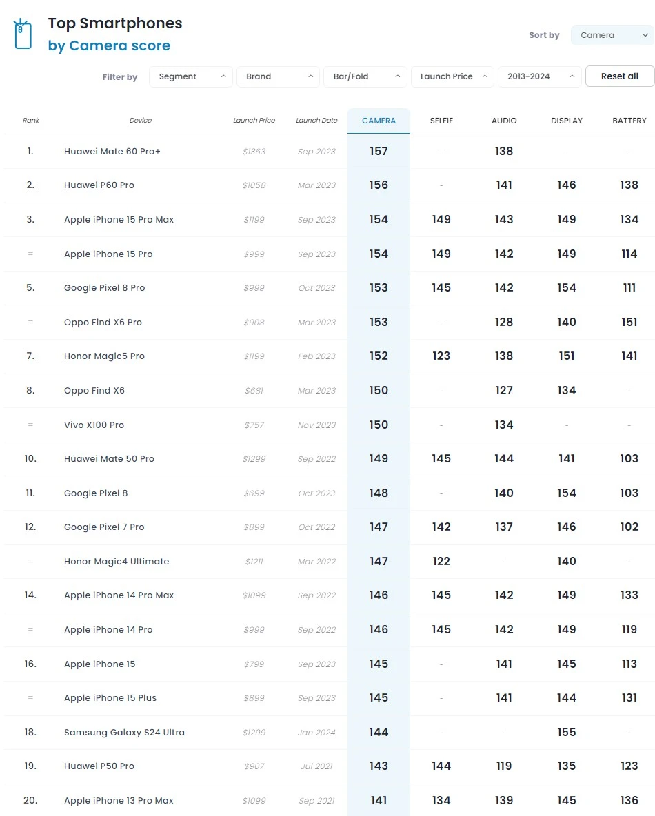 Ranking DXOMark. Stan na 2 lutego 2024 roku.