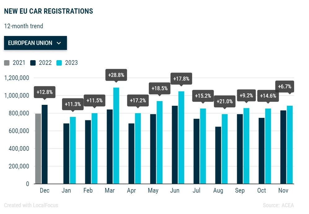 Nowe rejestracje samochodów w Unii Europejskiej listopadzie 2023 roku