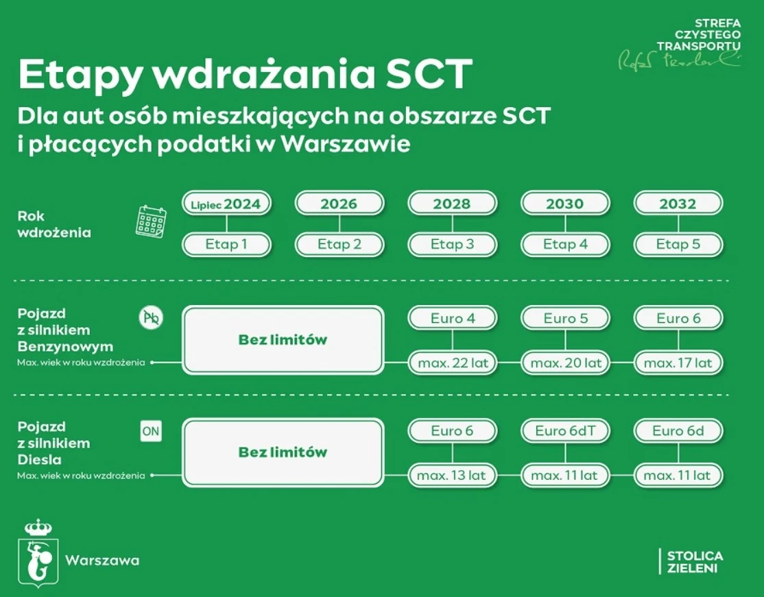 Etapy wdrażania Strefy Czystego Transportu w Warszawie