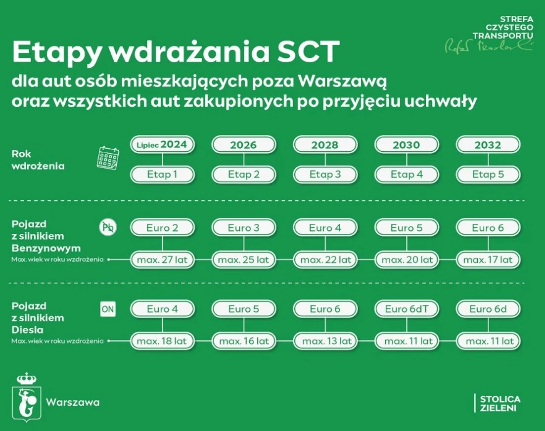 Etapy wdrażania Strefy Czystego Transportu w Warszawie