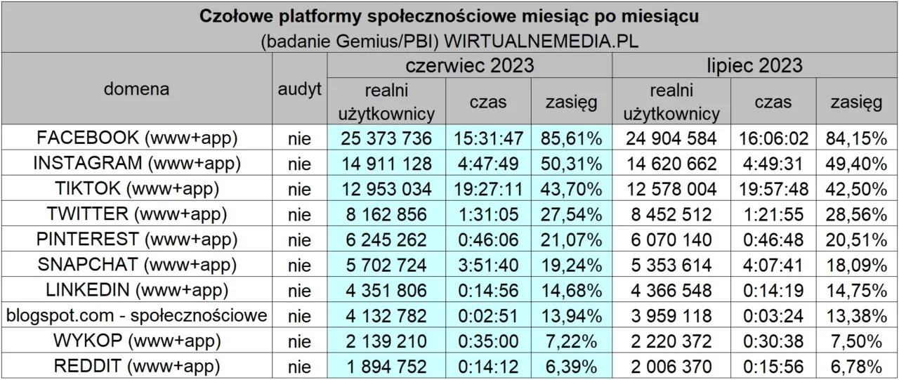 social media polska lipiec 2023