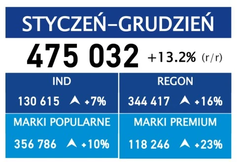 Rejestracje nowych samochodów osobowych w 2023 roku w Polsce