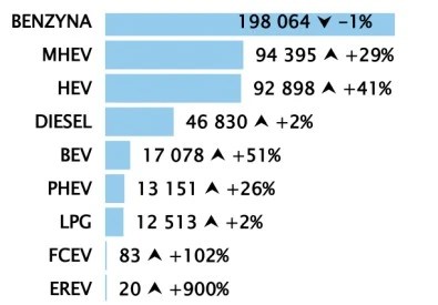 Sprzedaż aut w Polsce w 2023 roku - najpopularniejsze auta w podziale na rodzaje paliwa