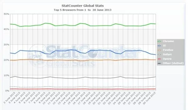 statcounterchromejuly2k13