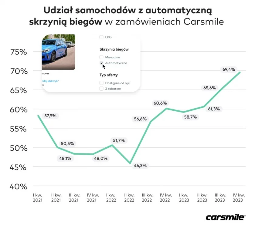 sprzedaż samochodów z automatyczną skrzynią biegów w zamówieniach Carsmile