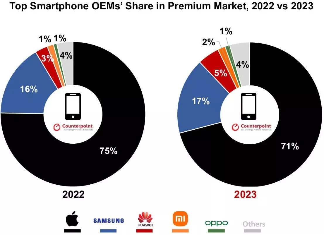 Udział poszczególnych marek w sprzedaży smartfonów premium w latach 2022 i 2023