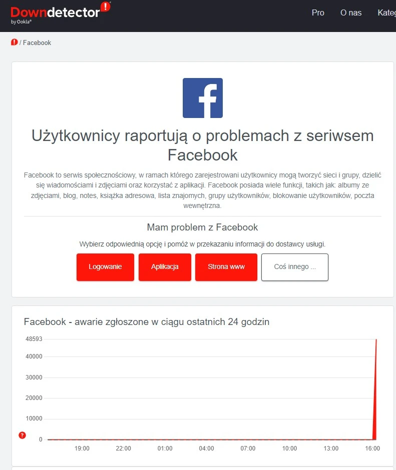 Facebook i Messenger nie działają. Trwa awaria 5.03.2024