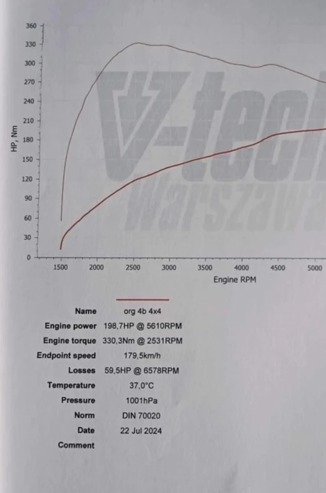 ford focus st wykres