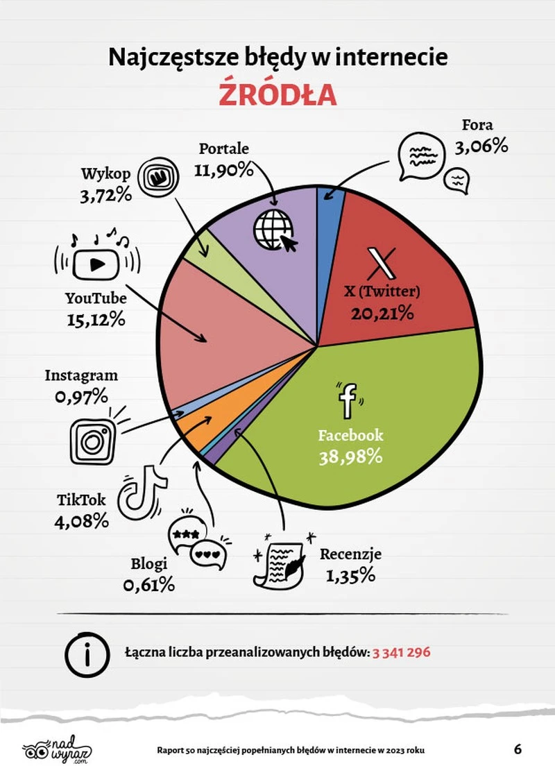 źródła błędów w internecie 2023